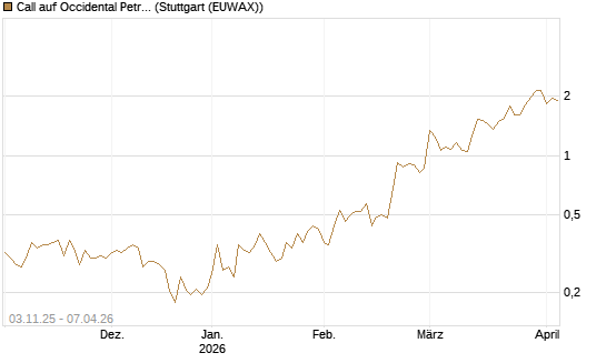 Call auf Occidental Petroleum Corp. [Vontobel] Chart