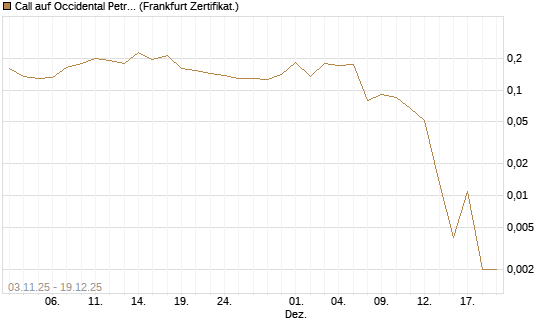Call auf Occidental Petroleum Corp. [Vontobel] Chart