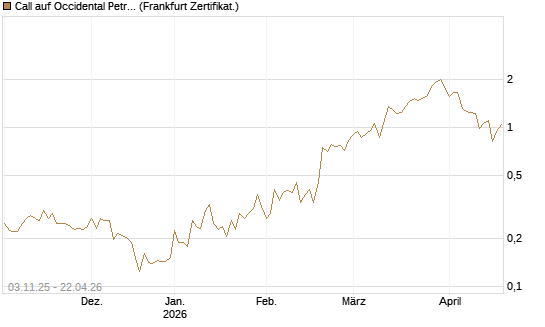 Call auf Occidental Petroleum Corp. [Vontobel] Chart
