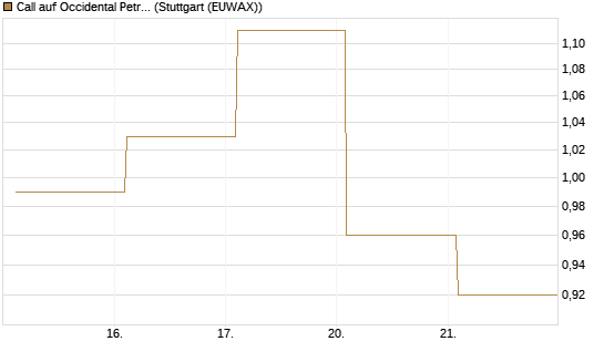 Call auf Occidental Petroleum Corp. [Vontobel] Chart