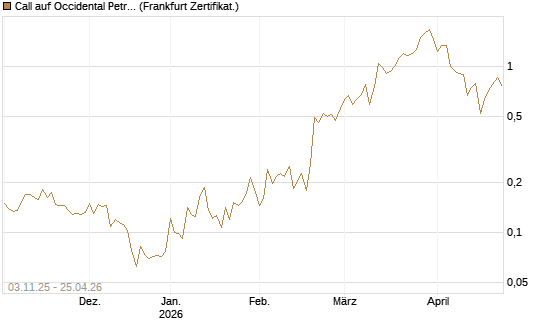 Call auf Occidental Petroleum Corp. [Vontobel] Chart