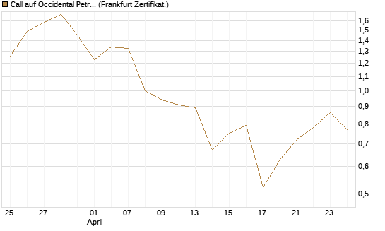 Call auf Occidental Petroleum Corp. [Vontobel] Chart