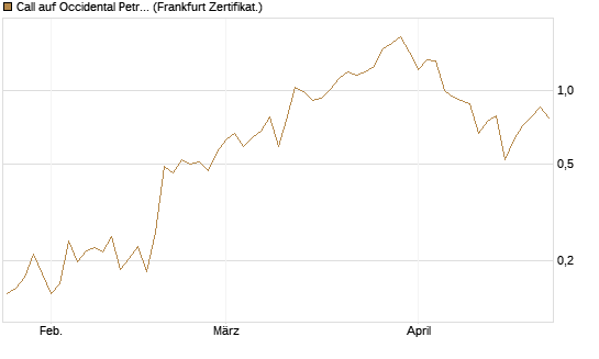 Call auf Occidental Petroleum Corp. [Vontobel] Chart