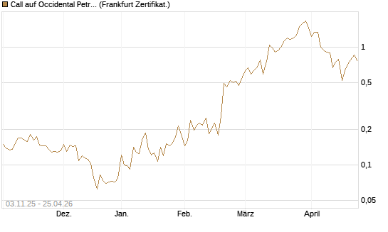 Call auf Occidental Petroleum Corp. [Vontobel] Chart