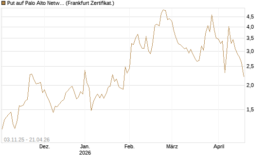 Put auf Palo Alto Networks [Vontobel] Chart