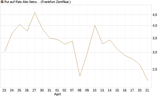 Put auf Palo Alto Networks [Vontobel] Chart