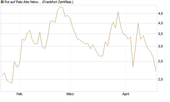 Put auf Palo Alto Networks [Vontobel] Chart