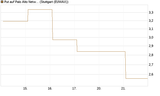 Put auf Palo Alto Networks [Vontobel] Chart