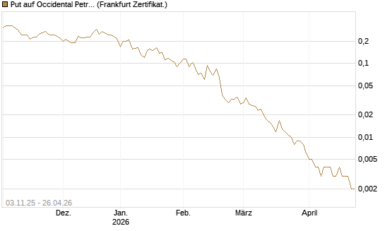 Put auf Occidental Petroleum Corp. [Vontobel] Chart