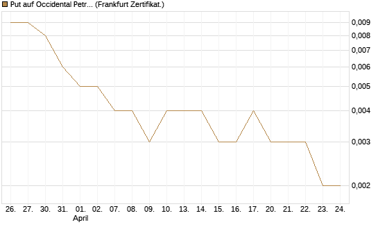 Put auf Occidental Petroleum Corp. [Vontobel] Chart