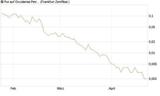 Put auf Occidental Petroleum Corp. [Vontobel] Chart