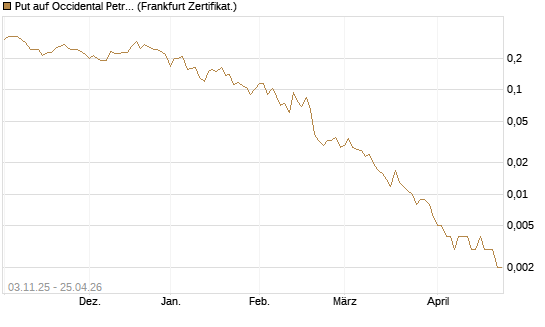 Put auf Occidental Petroleum Corp. [Vontobel] Chart