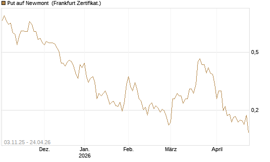 Put auf Newmont [Vontobel] Chart