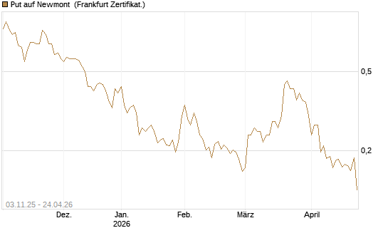 Put auf Newmont [Vontobel] Chart