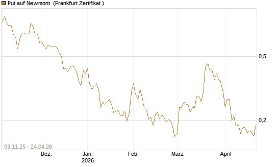 Put auf Newmont [Vontobel] Chart