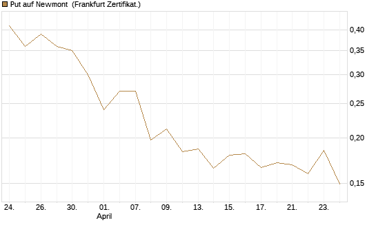 Put auf Newmont [Vontobel] Chart