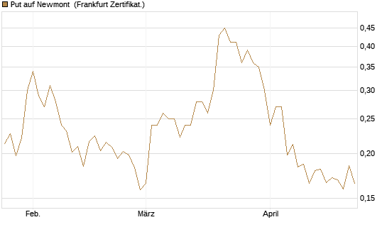 Put auf Newmont [Vontobel] Chart