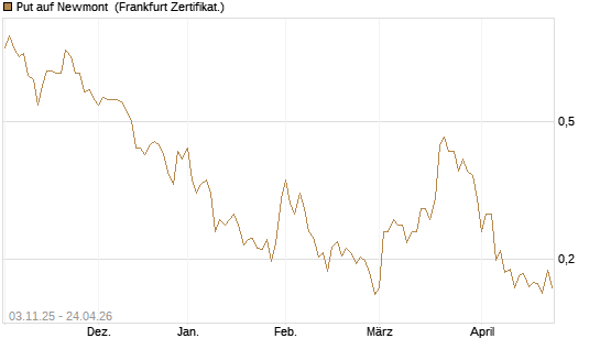 Put auf Newmont [Vontobel] Chart