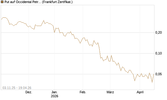Put auf Occidental Petroleum Corp. [Vontobel] Chart