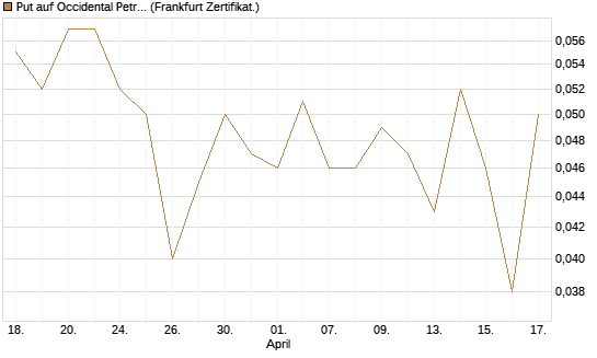 Put auf Occidental Petroleum Corp. [Vontobel] Chart