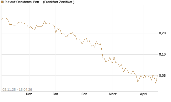 Put auf Occidental Petroleum Corp. [Vontobel] Chart