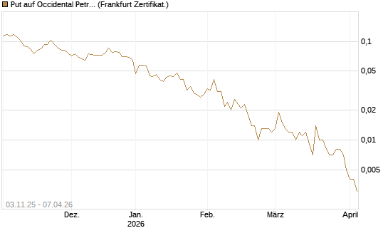 Put auf Occidental Petroleum Corp. [Vontobel] Chart