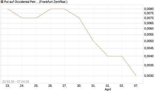 Put auf Occidental Petroleum Corp. [Vontobel] Chart