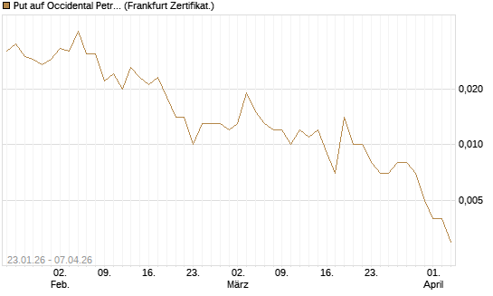 Put auf Occidental Petroleum Corp. [Vontobel] Chart