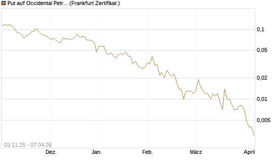 Put auf Occidental Petroleum Corp. [Vontobel] Chart