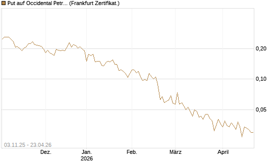Put auf Occidental Petroleum Corp. [Vontobel] Chart