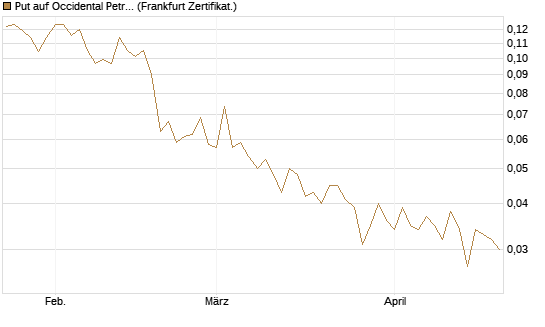 Put auf Occidental Petroleum Corp. [Vontobel] Chart