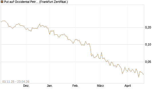 Put auf Occidental Petroleum Corp. [Vontobel] Chart