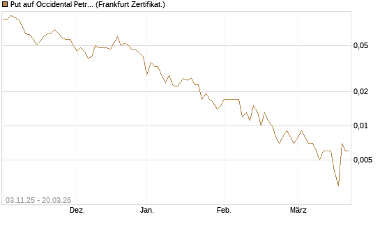 Put auf Occidental Petroleum Corp. [Vontobel] Chart