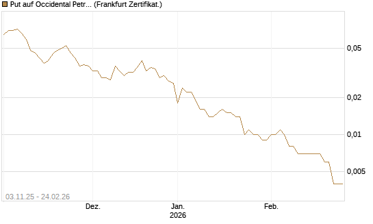 Put auf Occidental Petroleum Corp. [Vontobel] Chart