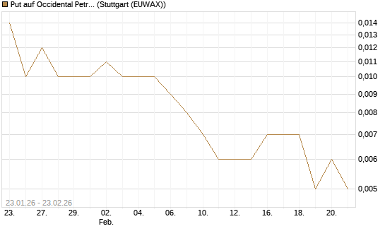 Put auf Occidental Petroleum Corp. [Vontobel] Chart