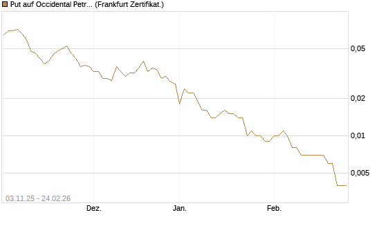 Put auf Occidental Petroleum Corp. [Vontobel] Chart