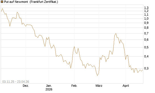 Put auf Newmont [Vontobel] Chart