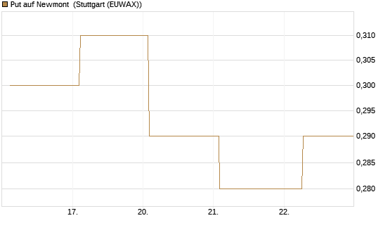 Put auf Newmont [Vontobel] Chart