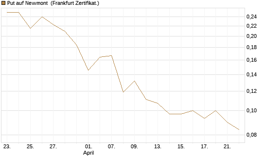 Put auf Newmont [Vontobel] Chart