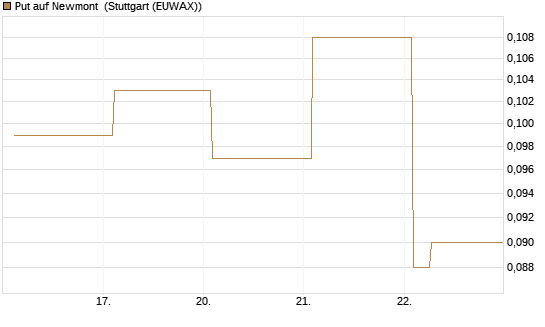 Put auf Newmont [Vontobel] Chart