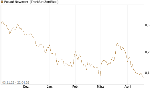 Put auf Newmont [Vontobel] Chart