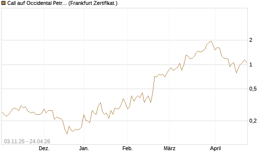 Call auf Occidental Petroleum Corp. [Vontobel] Chart