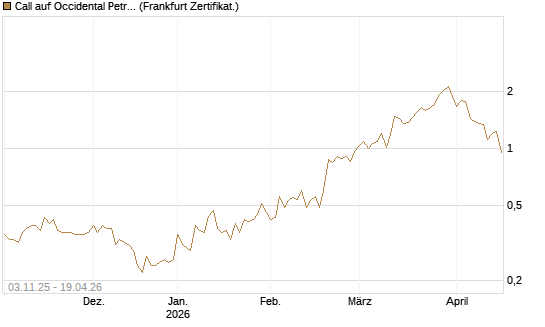 Call auf Occidental Petroleum Corp. [Vontobel] Chart