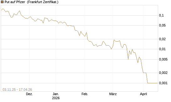 Put auf Pfizer [Vontobel] Chart