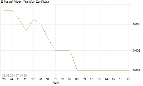 Put auf Pfizer [Vontobel] Chart
