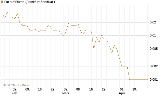 Put auf Pfizer [Vontobel] Chart