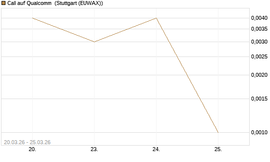 Call auf Qualcomm [Vontobel] Chart