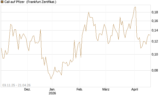 Call auf Pfizer [Vontobel] Chart