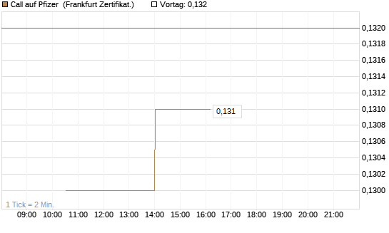 Call auf Pfizer [Vontobel] Chart