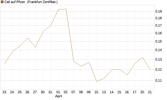 Call auf Pfizer [Vontobel] Chart
